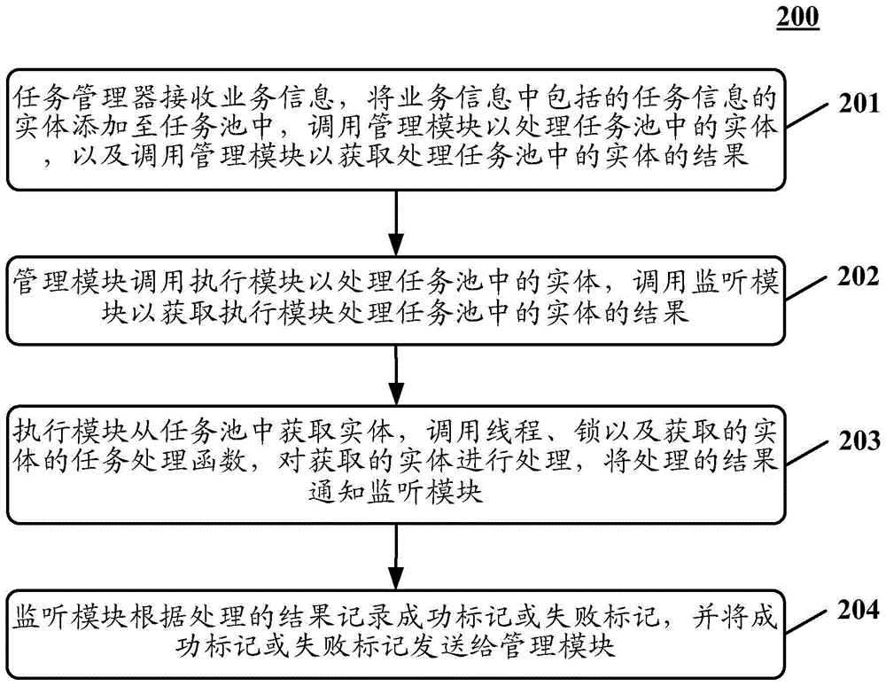 Multi-thread task processing method and device