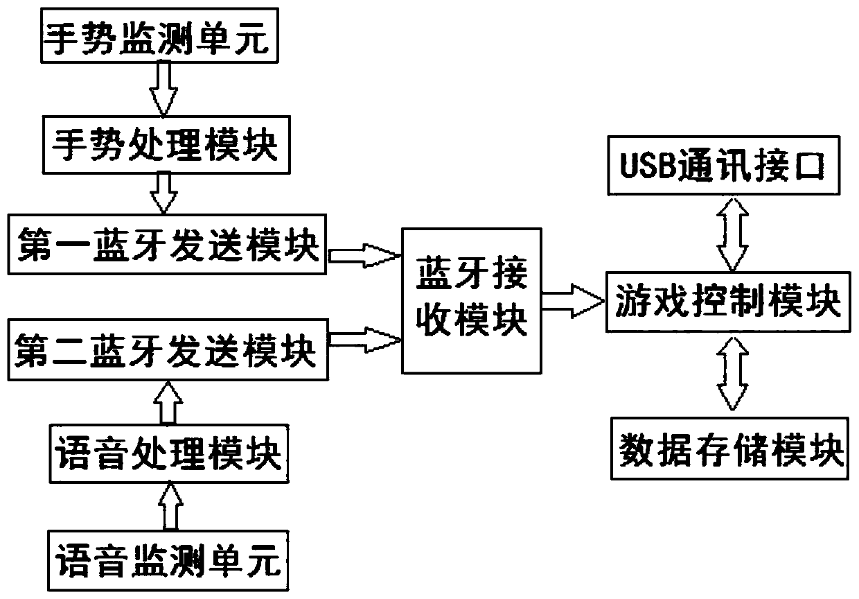 A game control method and system based on somatosensory and voice operation