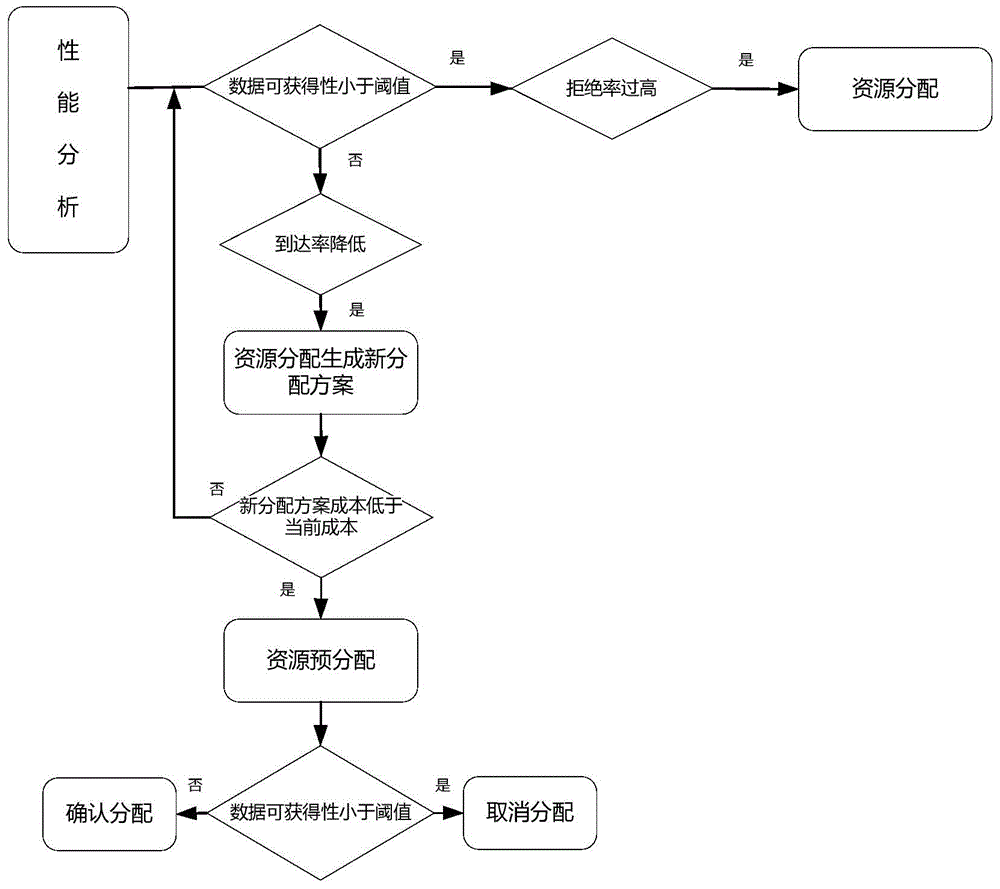 Cloud storage system resource dynamic allocation method based on DHT mechanism