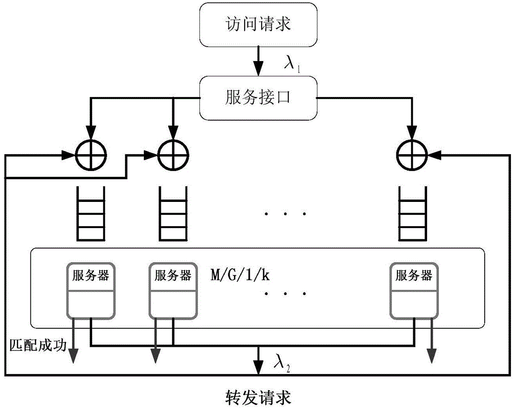 Cloud storage system resource dynamic allocation method based on DHT mechanism