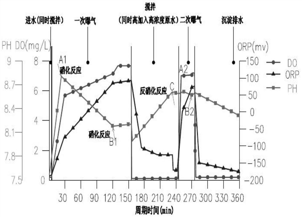 A kind of dairy cow breeding wastewater treatment process