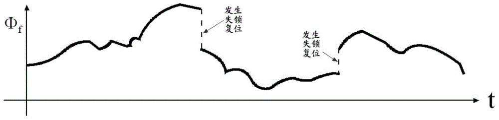 Lock-losing reset compensation device and method of SQUID magnetic sensor