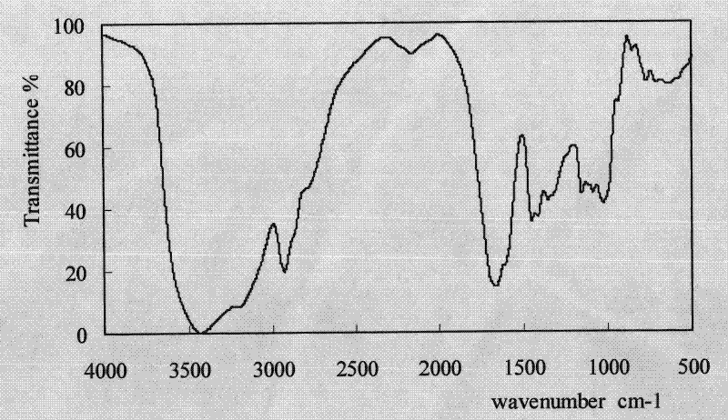 A kind of method for graft copolymerization of starch and vinyl monomer