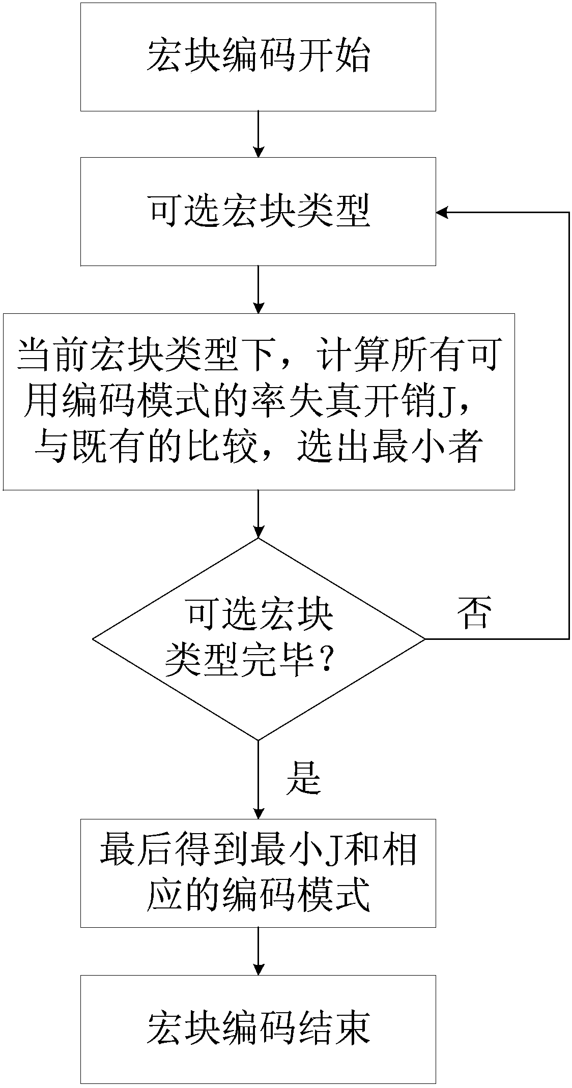 Macro block type determining method, video transcoding method, electronic device and storage medium