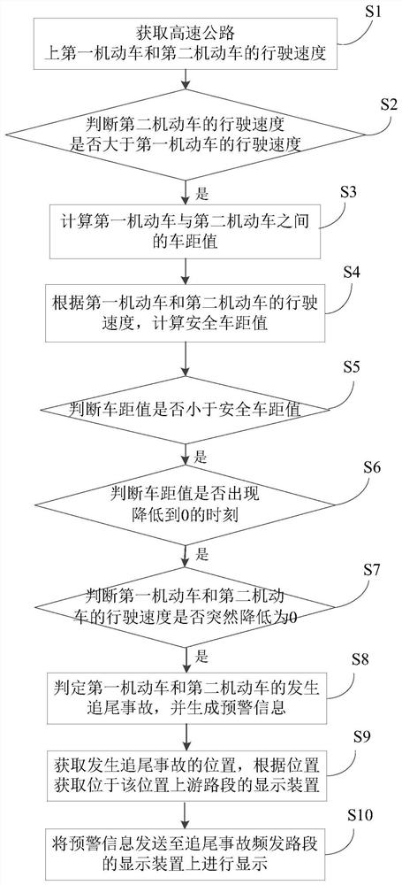 A method and system for preventing secondary traffic accidents on expressways