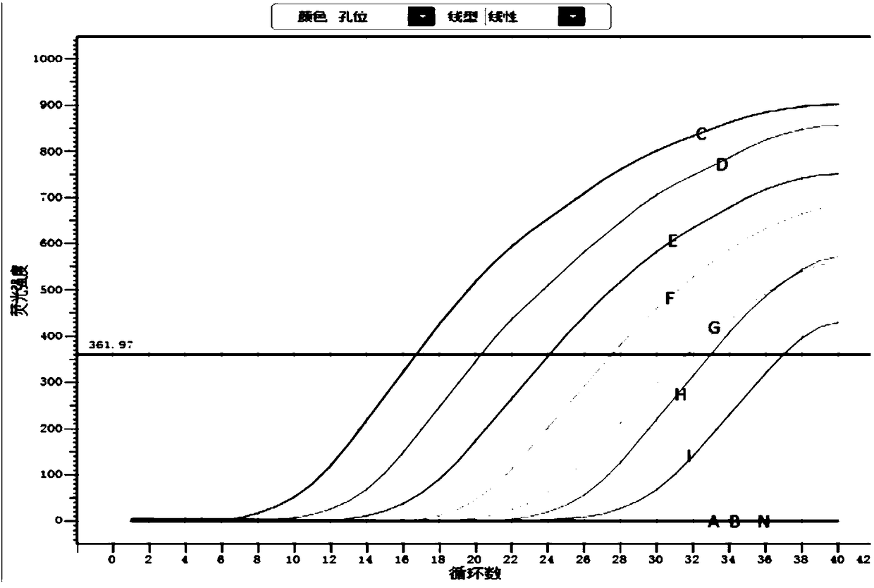 Fluorescence quantitative RT-PCR primers and probe and method for detecting APPV (atypical porcine pestivirus) as well as application