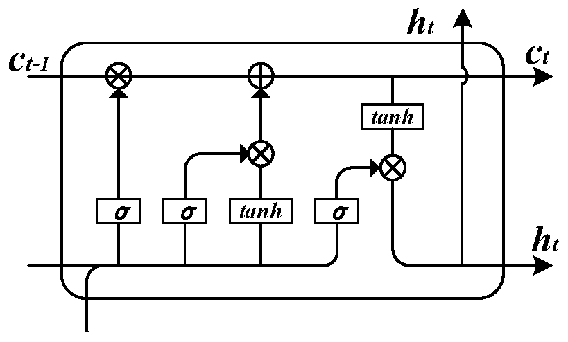 Power grid monitoring alarm event identification method based on convolution and long-term and short-term memory network