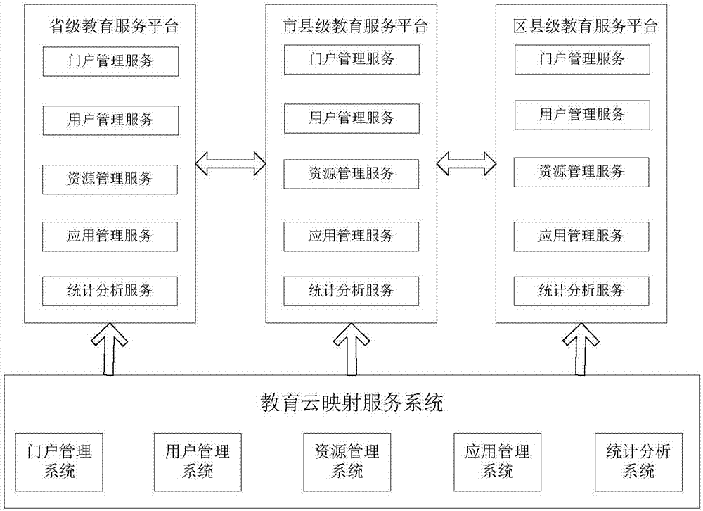 Education cloud mapping service system and education cloud platform establishing method