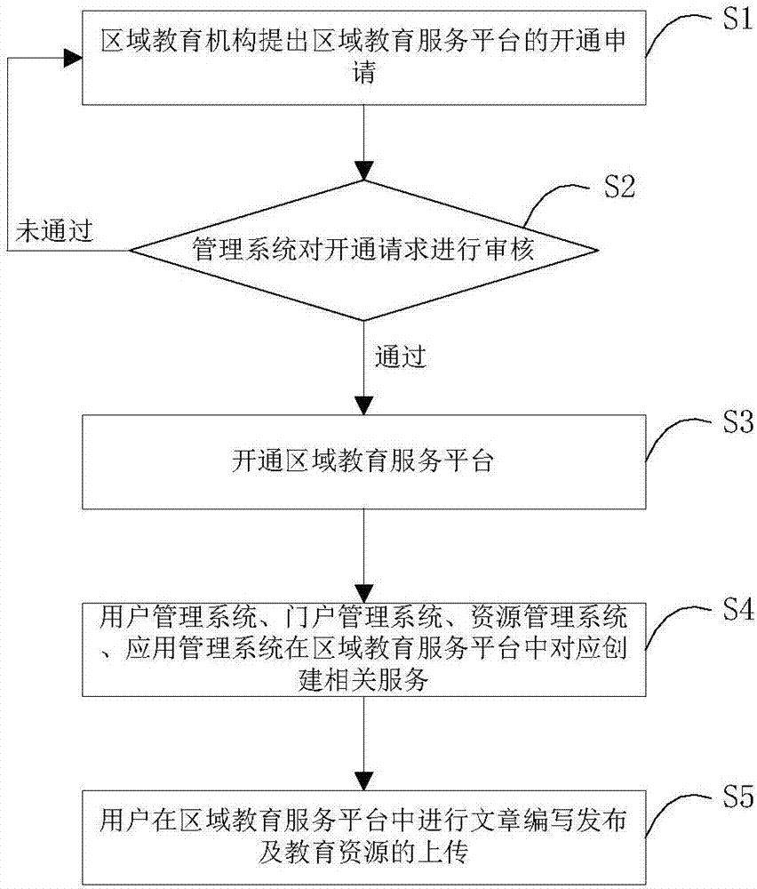 Education cloud mapping service system and education cloud platform establishing method