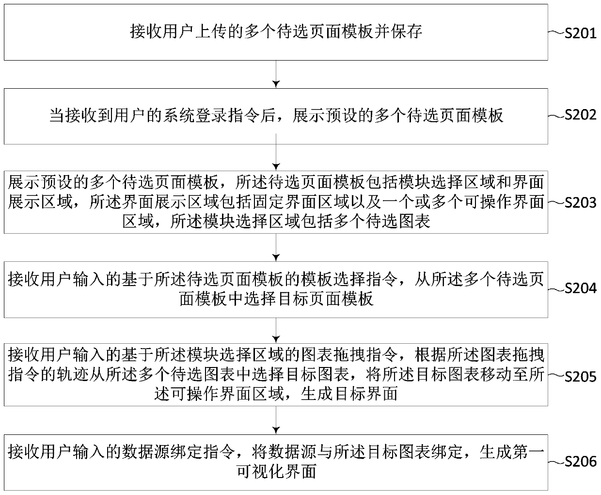 Big data visual interface configuration method and device, server and storage medium