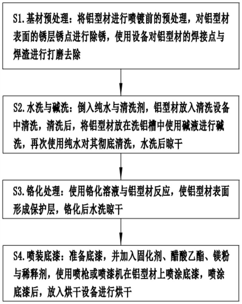 Spraying preparation method for aluminum profile processing