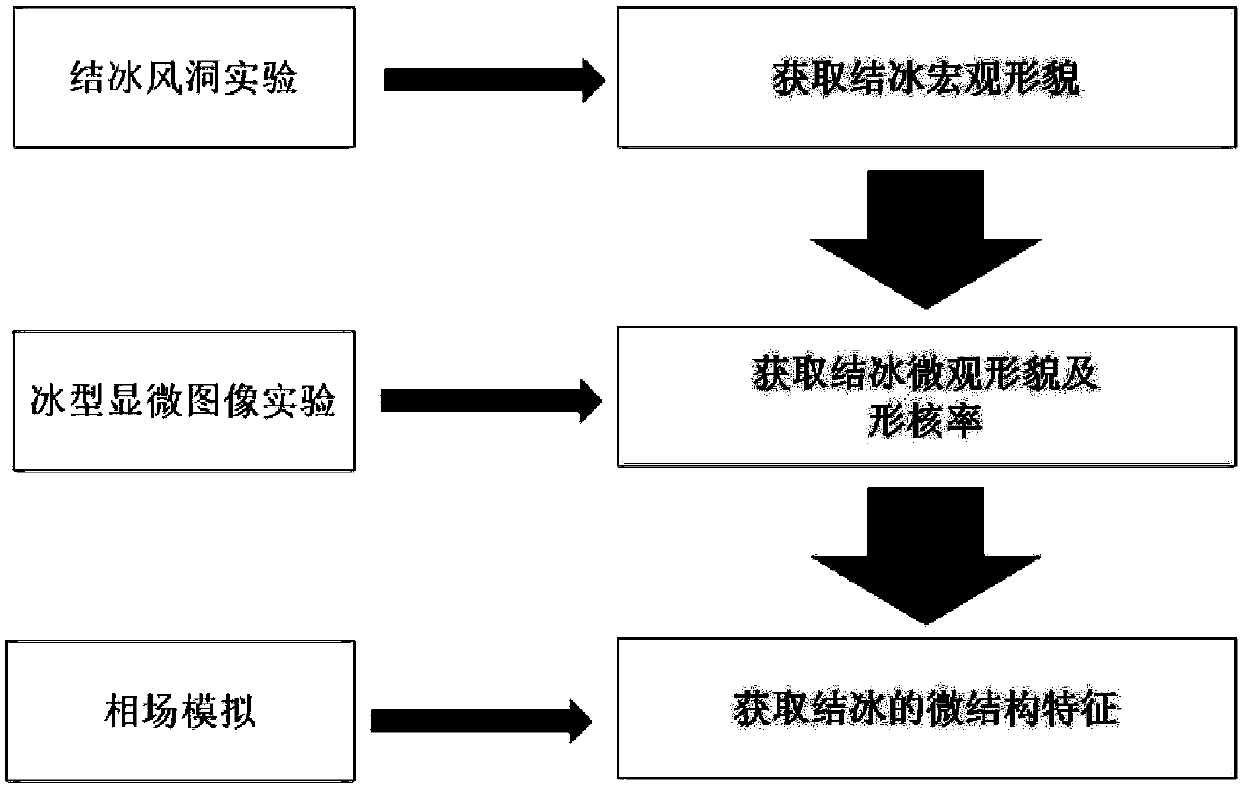 Method for predicting characteristics of dynamic icing ice type microstructure of aircraft