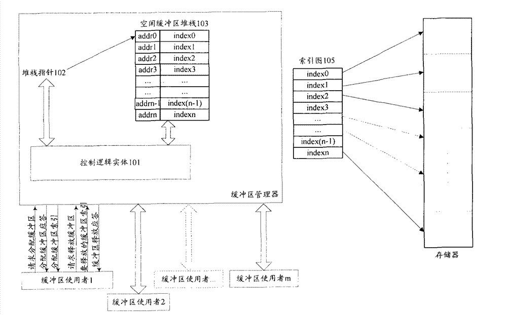 Buffer zone management method and system