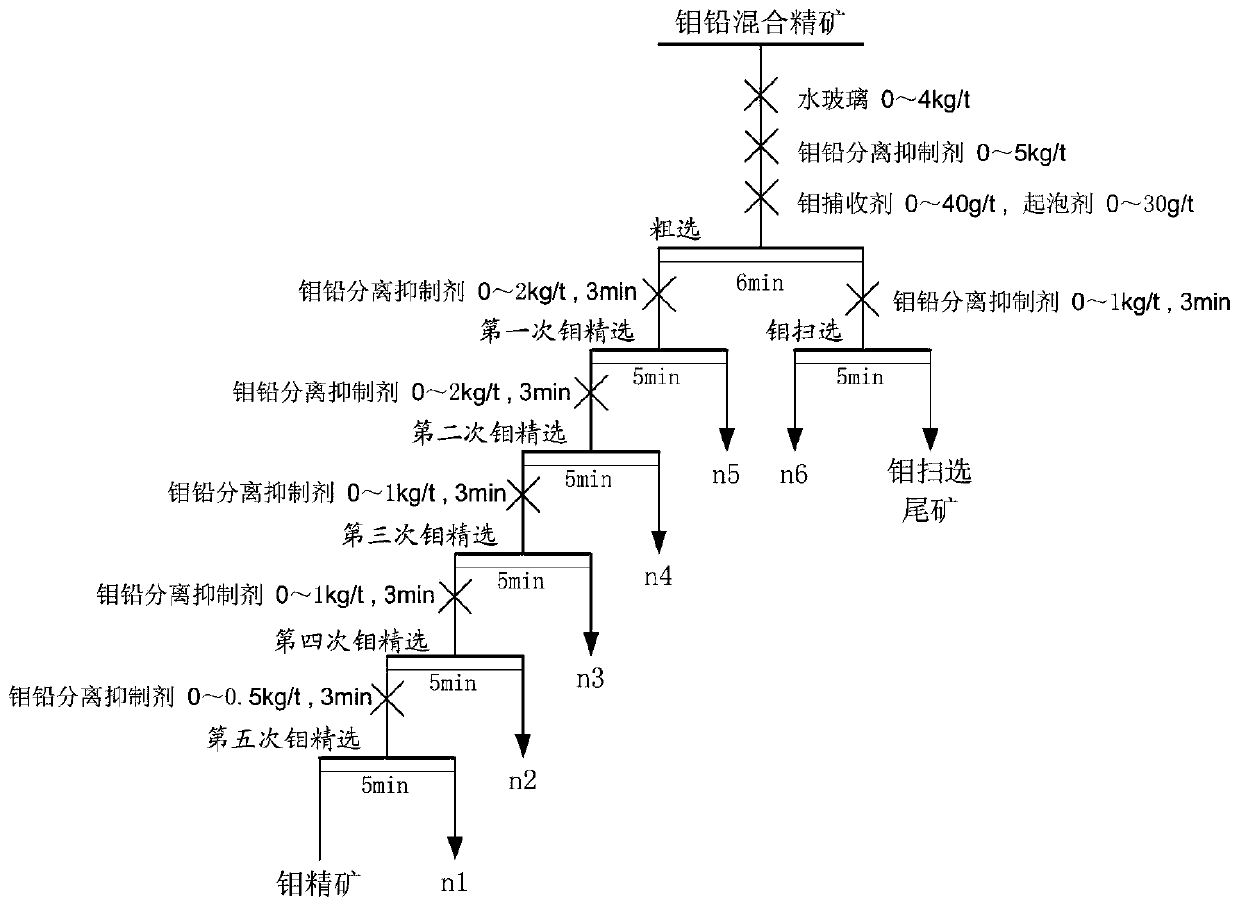 Molybdenum multi-metal sulfide ore flotation separation inhibitor and flotation separation method thereof