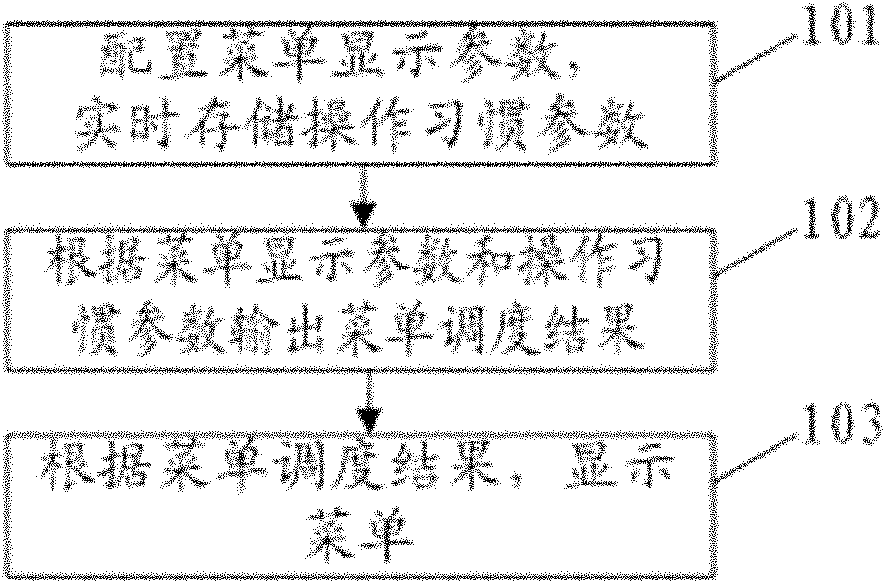 Menu display method and system