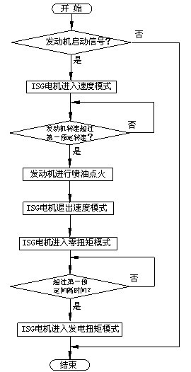 Method for controlling engine revolution speed during starting of hybrid power vehicle