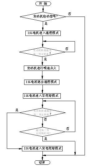 Method for controlling engine revolution speed during starting of hybrid power vehicle