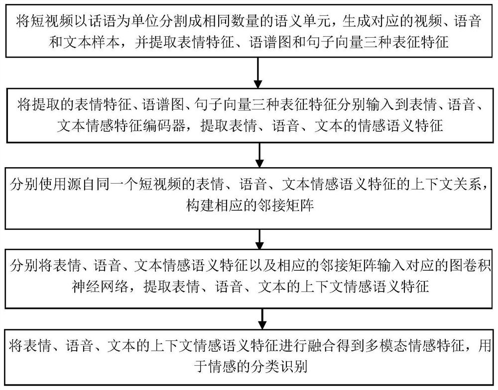 A sentiment classification method and system based on multimodal contextual semantic features