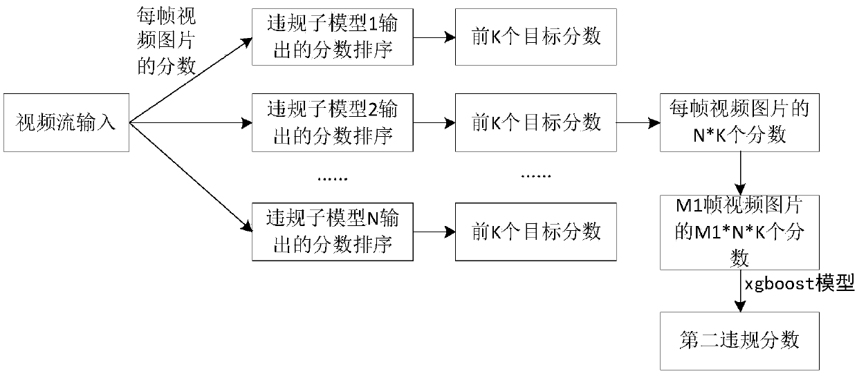 Video auditing method based on multiple levels and multiple models, medium and computer equipment