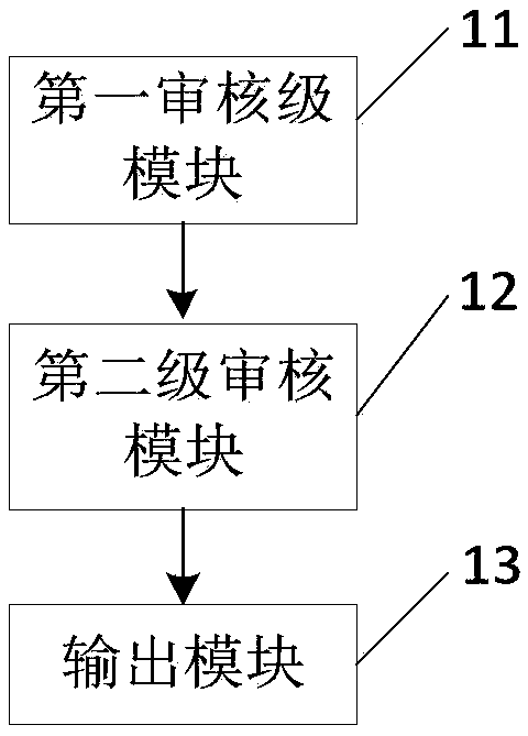 Video auditing method based on multiple levels and multiple models, medium and computer equipment