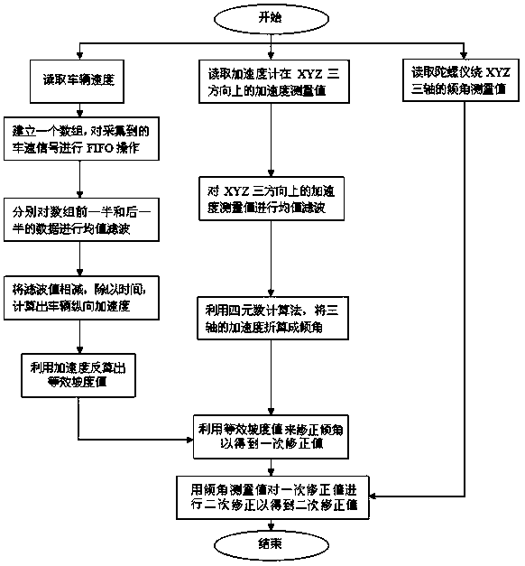 A real-time slope sensor for automobiles and its application method