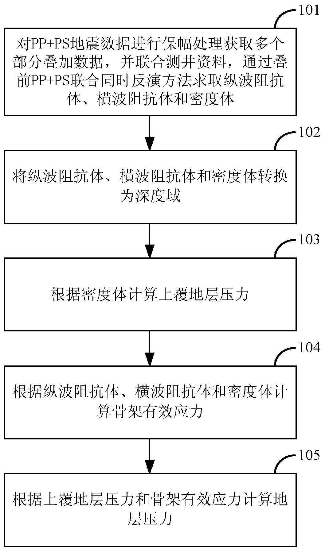 Method and device for determining formation pressure