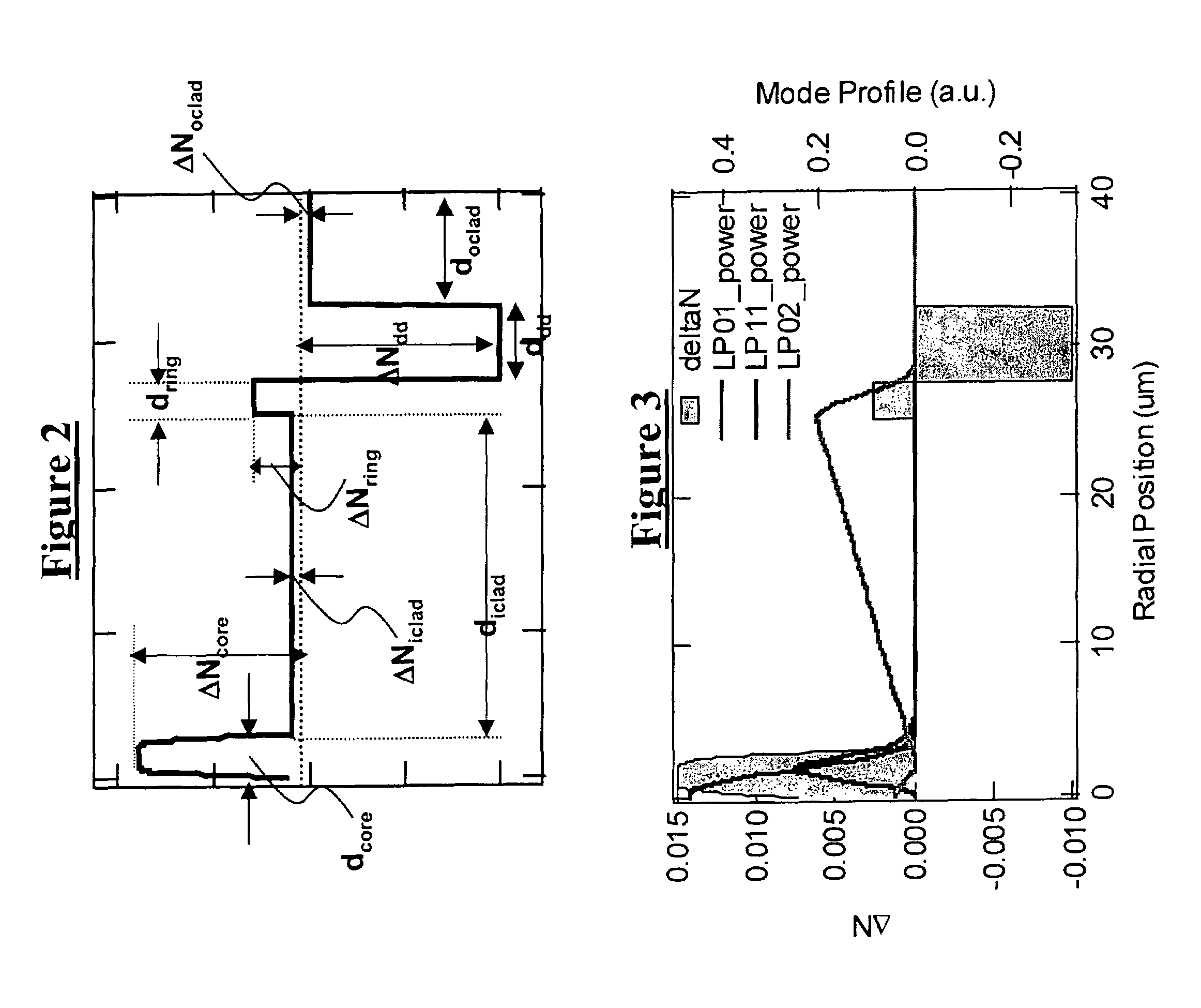 Large mode area fibers using higher order modes