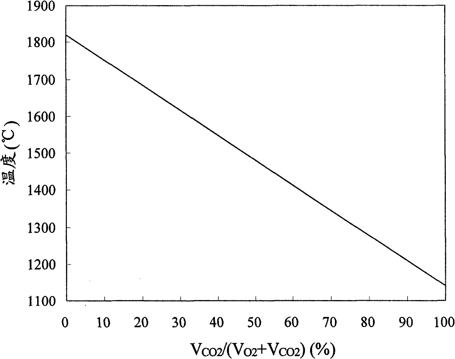 Method for controlling temperature of steelmaking melting pool of converter by blowing CO2 gas