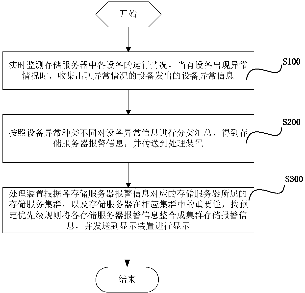 Method and system for equipment abnormality alarming based on storage server