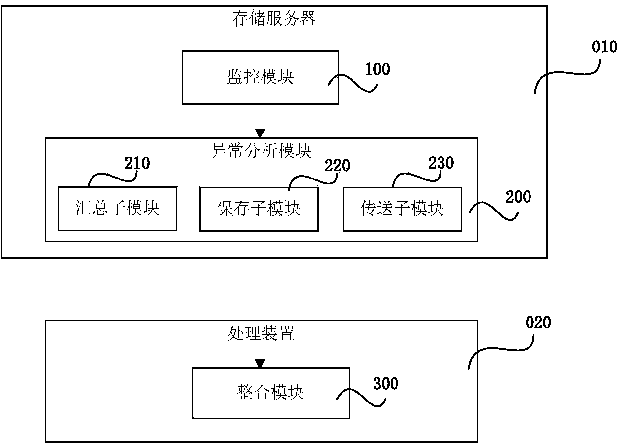 Method and system for equipment abnormality alarming based on storage server