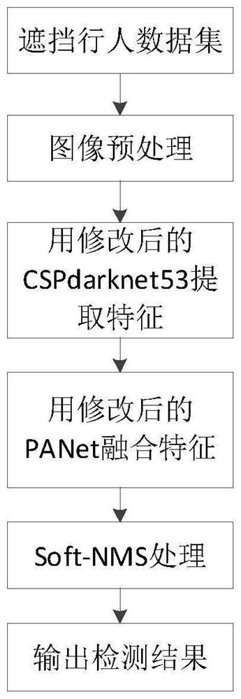 Improved YOLOv4-based shielded pedestrian real-time detection method