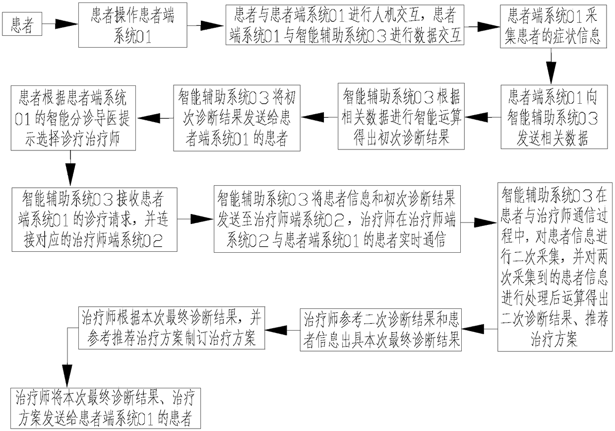 Mental disorder diagnosis and treatment system based on artificial intelligence