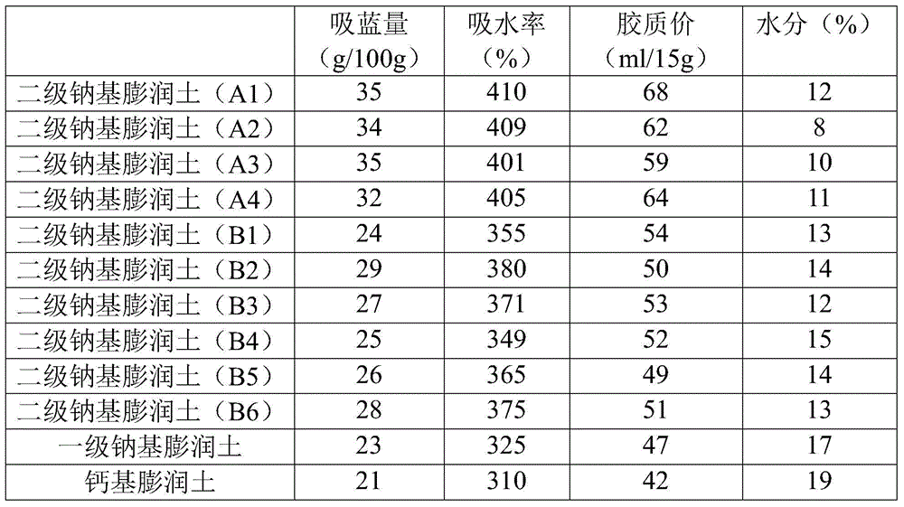 Sodium bentonite additive and preparation method thereof