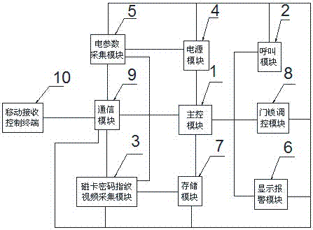 Uninterruptible power supply intelligent access control system