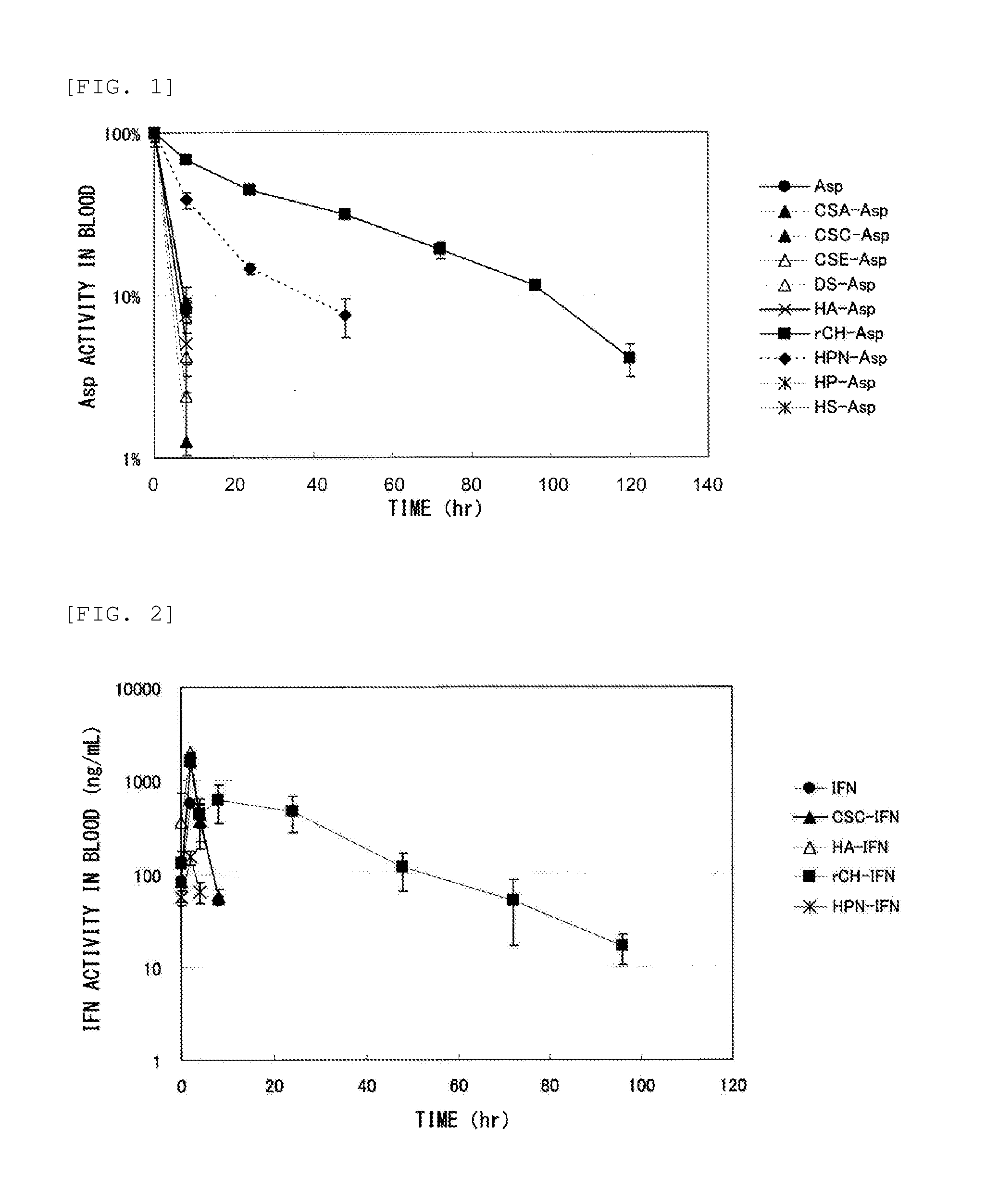 Method for improving blood persistence of protein