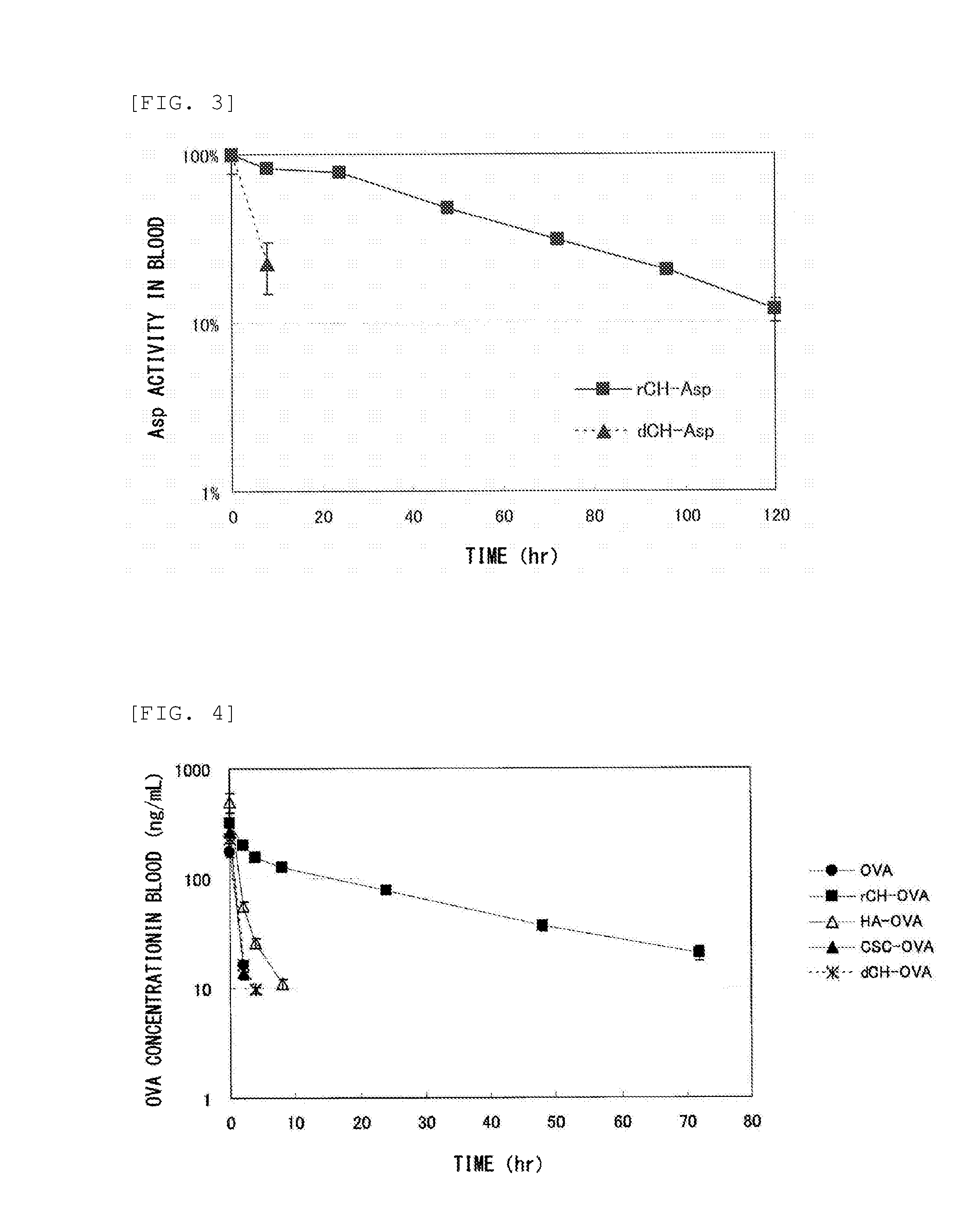 Method for improving blood persistence of protein