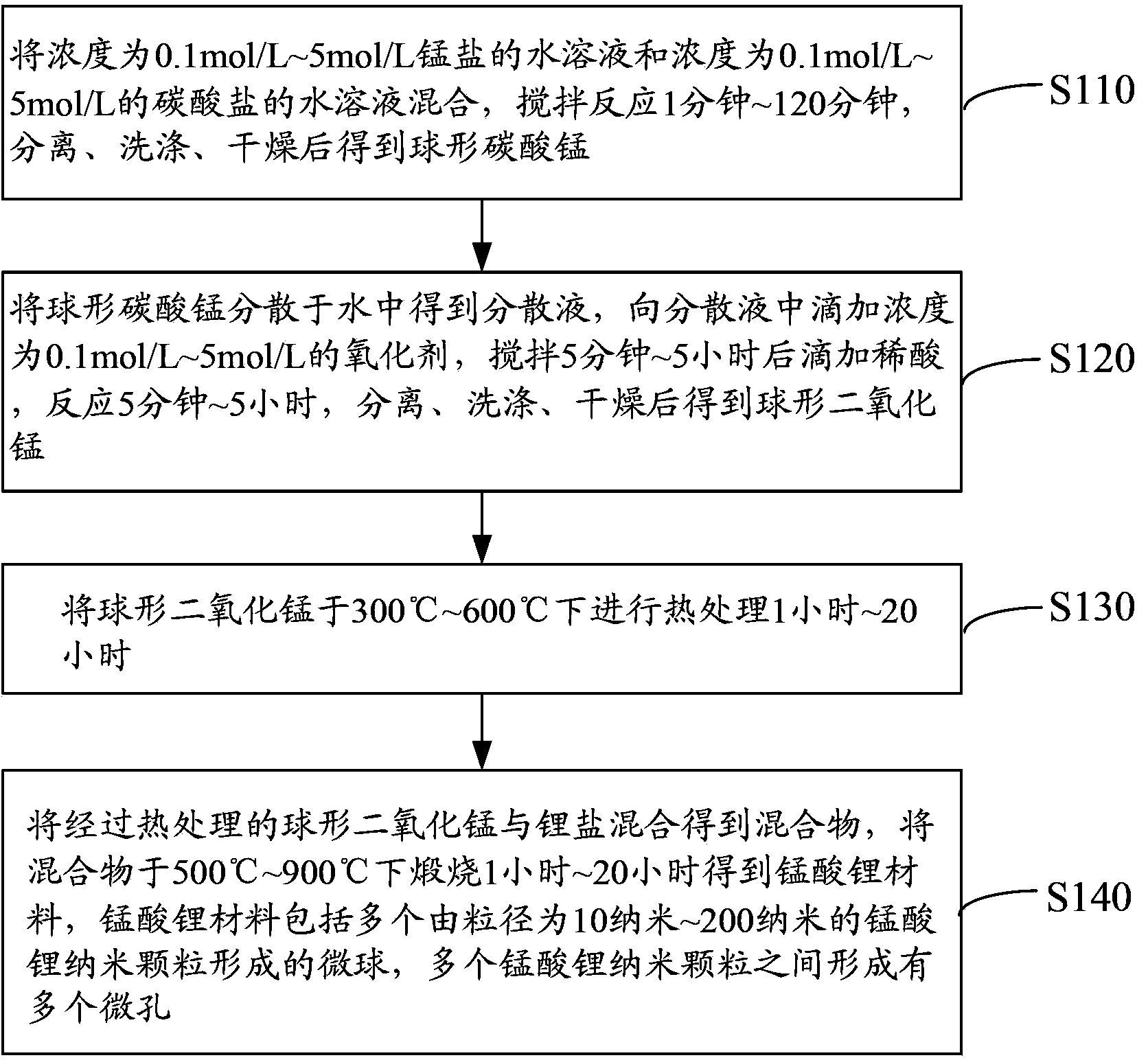 Lithium manganate material and preparation method thereof