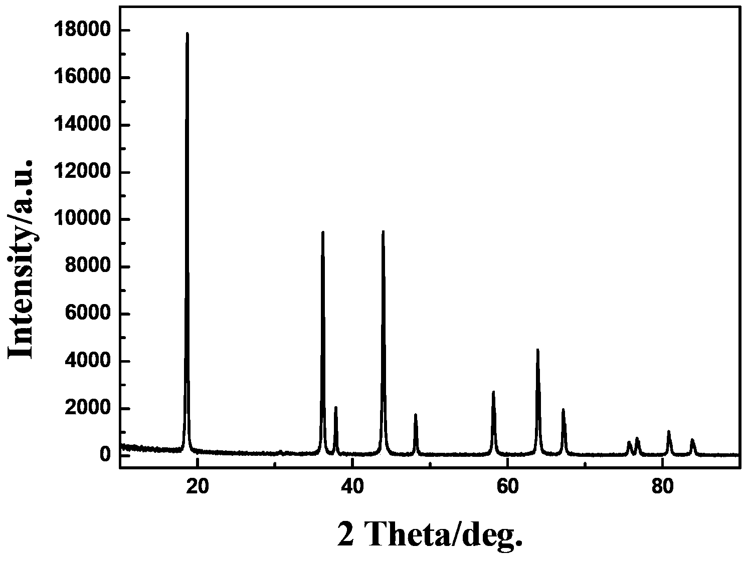 Lithium manganate material and preparation method thereof