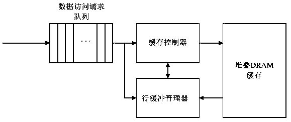 Performance improvement method of stacked DRAM cache