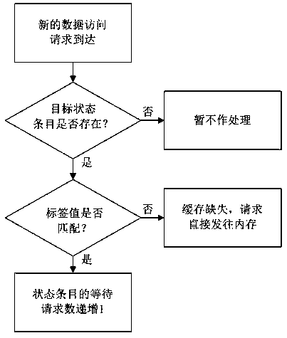 Performance improvement method of stacked DRAM cache