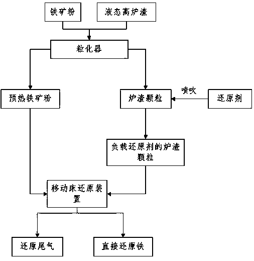 A direct reduction ironmaking device and method based on utilization of blast furnace slag waste heat