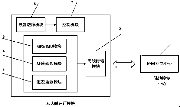 System and method for multi-unmanned boat collaborative formation under complex sea condition