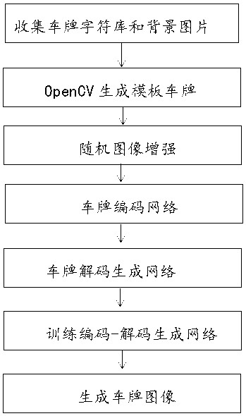 License plate generation method based on generative adversarial network