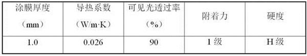 A kind of transparent thermal insulation coating containing silica airgel and preparation method thereof