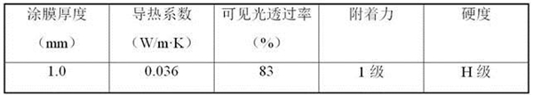 A kind of transparent thermal insulation coating containing silica airgel and preparation method thereof