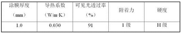 A kind of transparent thermal insulation coating containing silica airgel and preparation method thereof