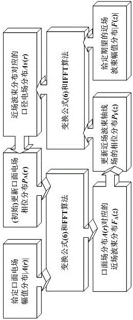 A Design Method of Near-field Uniform Beam Millimeter-Wave Antenna