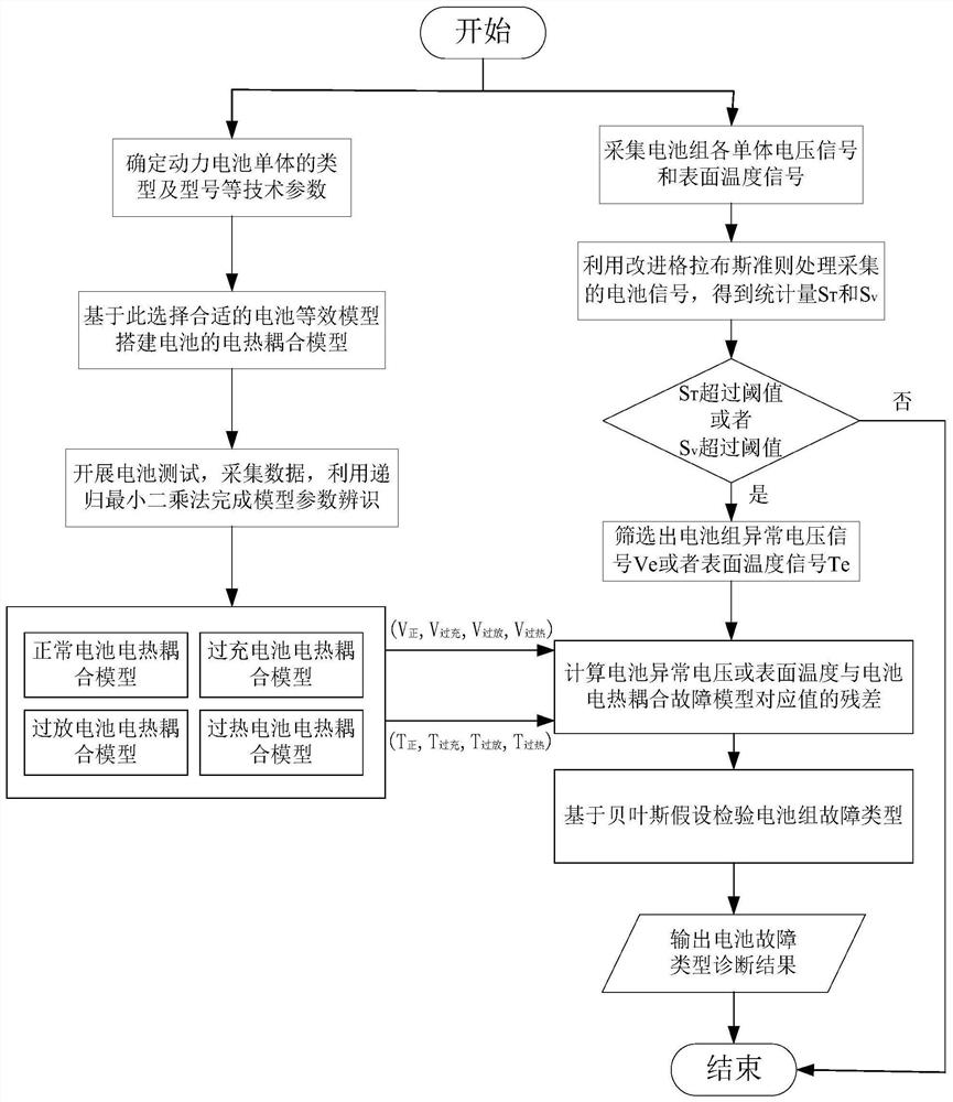 Power battery pack fault diagnosis method based on improved Grubbs criterion and battery electro-thermal coupling model