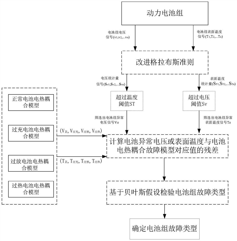 Power battery pack fault diagnosis method based on improved Grubbs criterion and battery electro-thermal coupling model