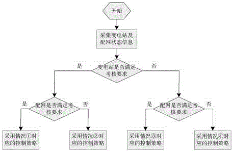 Voltage reactive power regulation method for coordinating transformer substation and power distribution network according to examination and evaluation result